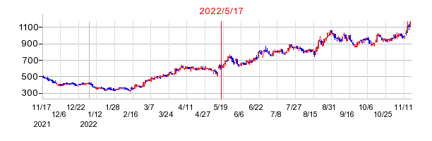 2022年5月17日 10:00前後のの株価チャート